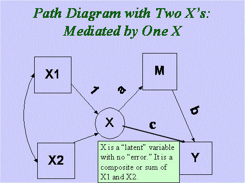 data analysis methods moderator write upexample